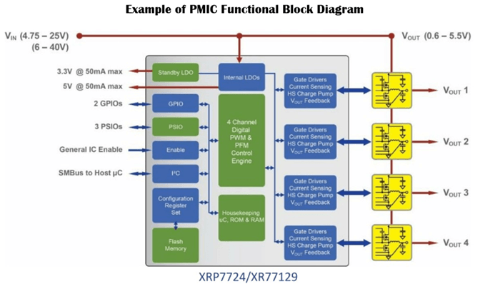 How a PMIC Works in Electronic Systems
