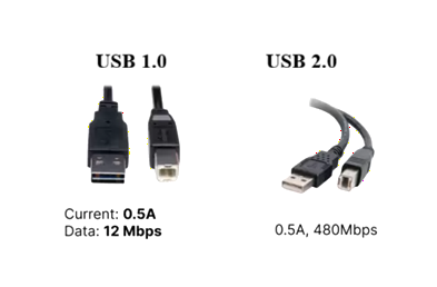 Early USB Standards (USB 1.0, 1.1, and 2.0)