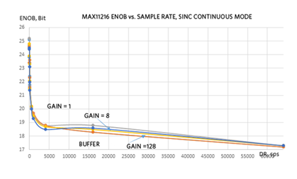 Effective Number of Bits (ENOB)