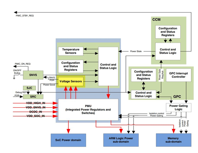 Interrupt and Status Signals