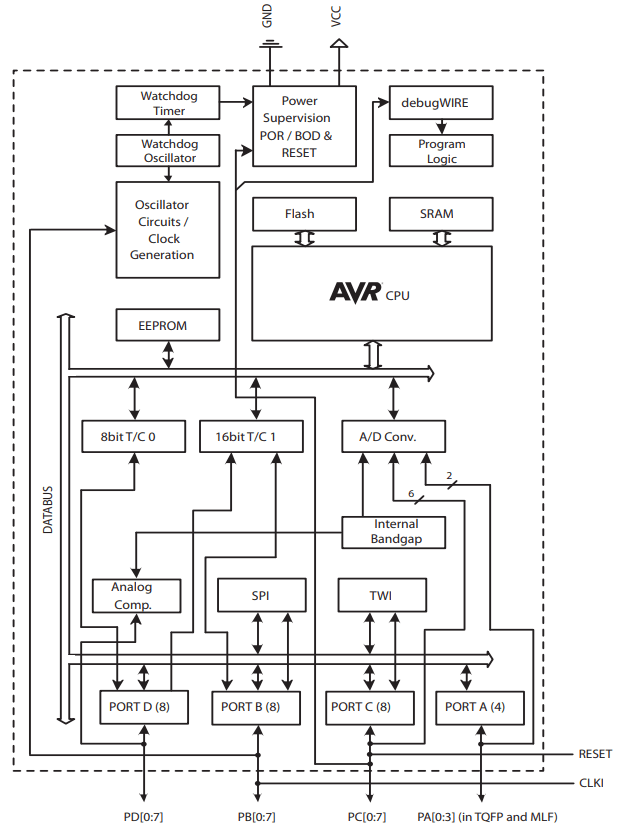 Functional Block Diagram of ATTINY88